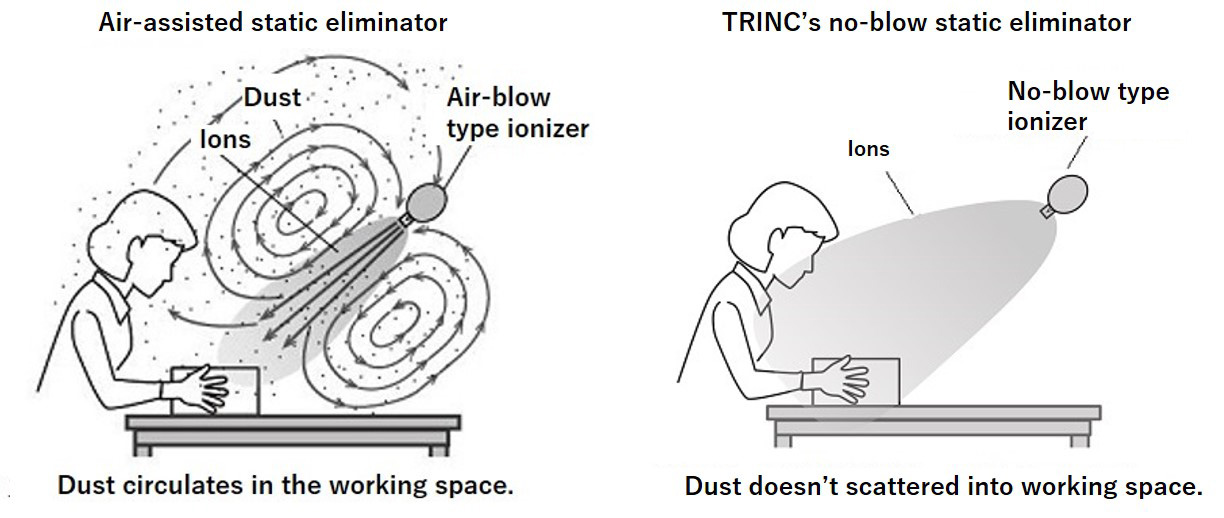 Dust circulates in the working space - Dust doesn't scattered into working space