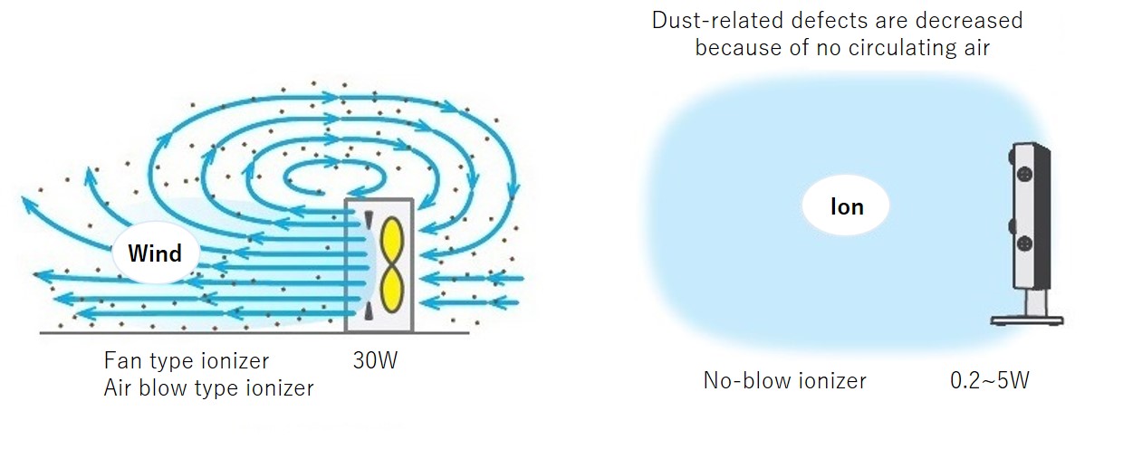 Dust-related defects are decreased because of no circulating air 